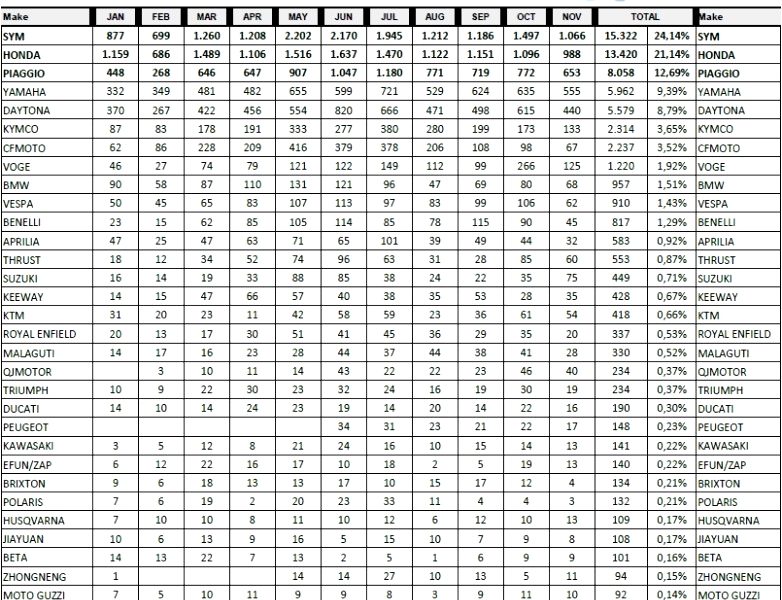 Registrations 2023 YTD Nov Total Zougla.jpg