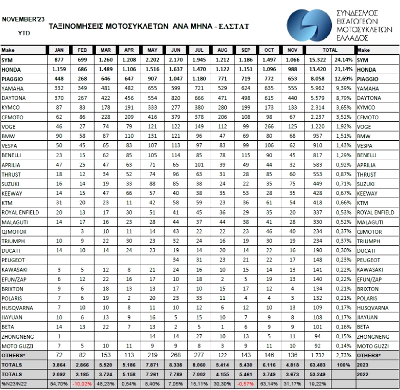 Registrations 2023 YTD Nov Total Zougla.jpg