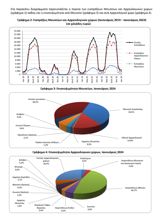 ΕΛΣΤΑΤ: Μείωση 0,4% των επισκεπτών στα μουσεία της χώρας για το μήνα Ιανουάριο