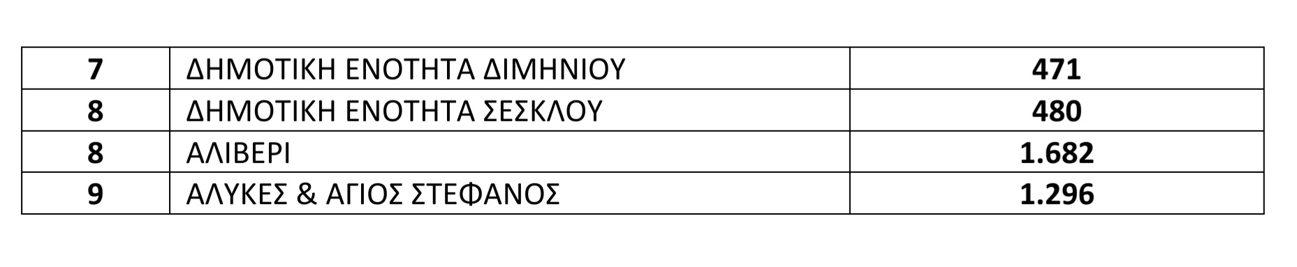 ΔΕΥΑΜΒ: Έκκληση για περιορισμό της σπατάλης του νερού-Υπερκατανάλωση σε συνοικίες και δημοτικές ενότητες