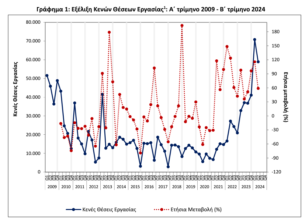 Κενές θέσεις εργασίας